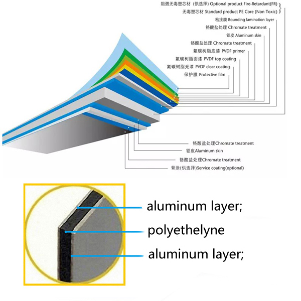 PVDF Coating Aluminum Composite Panel Structure