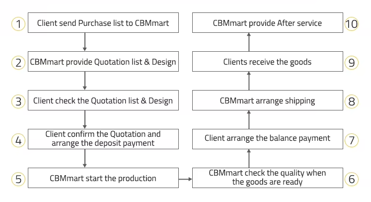 Material Specification